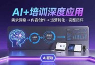 AI技术+培训领域深度应用：需求洞察-内容创作-运营转化  的完整闭环